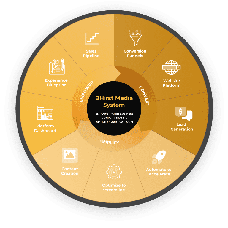 A media system in a circle graph containing three important elements empower, convert and amplify